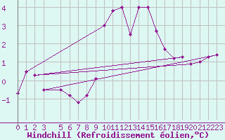 Courbe du refroidissement olien pour Mottec