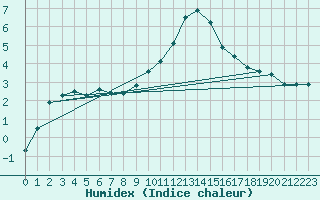 Courbe de l'humidex pour Navacerrada