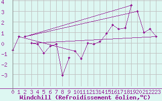 Courbe du refroidissement olien pour Interlaken
