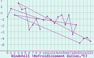 Courbe du refroidissement olien pour Col Des Mosses