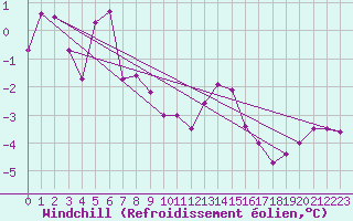 Courbe du refroidissement olien pour Mont-Aigoual (30)