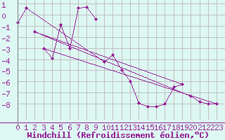 Courbe du refroidissement olien pour Susendal-Bjormo