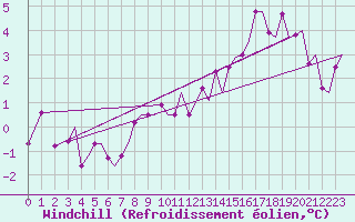 Courbe du refroidissement olien pour Tromso / Langnes
