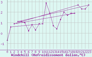 Courbe du refroidissement olien pour Bellengreville (14)