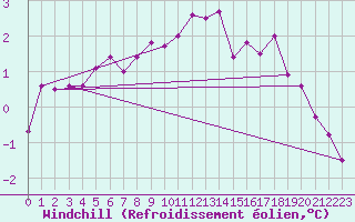 Courbe du refroidissement olien pour Kemionsaari Kemio Kk