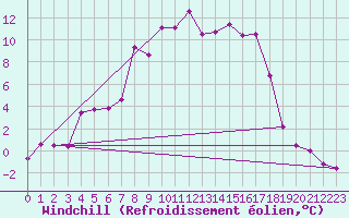 Courbe du refroidissement olien pour Vaestmarkum