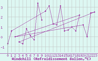 Courbe du refroidissement olien pour St. Radegund