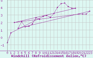 Courbe du refroidissement olien pour Ernage (Be)