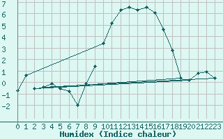 Courbe de l'humidex pour Spadeadam