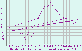 Courbe du refroidissement olien pour Robbia