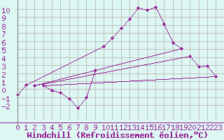 Courbe du refroidissement olien pour Kufstein