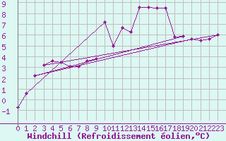 Courbe du refroidissement olien pour Hupsel Aws