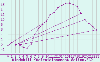 Courbe du refroidissement olien pour Werl