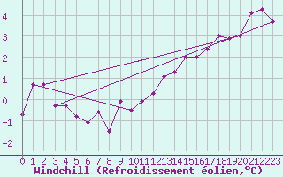 Courbe du refroidissement olien pour Saint-Dizier (52)