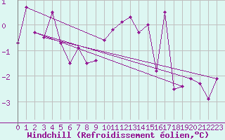 Courbe du refroidissement olien pour Bad Hersfeld