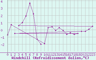 Courbe du refroidissement olien pour Helligvaer Ii