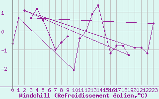 Courbe du refroidissement olien pour Gubbhoegen
