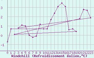 Courbe du refroidissement olien pour Chaumont (Sw)