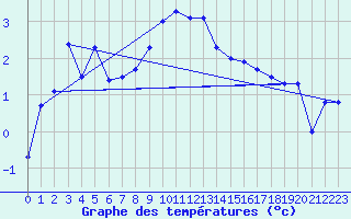 Courbe de tempratures pour Cimetta