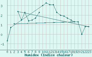 Courbe de l'humidex pour Cimetta