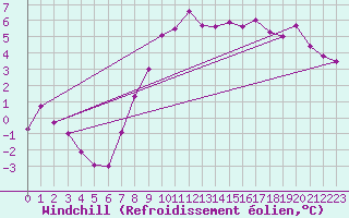 Courbe du refroidissement olien pour Siedlce