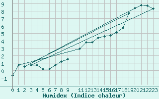 Courbe de l'humidex pour Leba