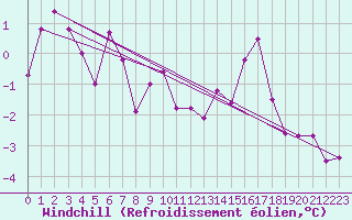 Courbe du refroidissement olien pour Coleshill