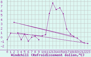 Courbe du refroidissement olien pour Brianon (05)