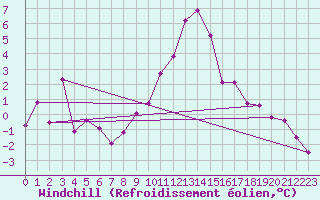Courbe du refroidissement olien pour Andeer