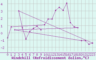 Courbe du refroidissement olien pour Puerto de San Isidro