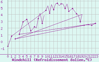 Courbe du refroidissement olien pour Blackpool Airport