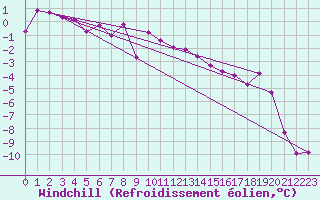 Courbe du refroidissement olien pour La Fretaz (Sw)