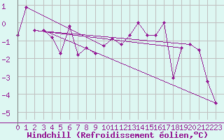 Courbe du refroidissement olien pour Ylistaro Pelma