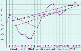 Courbe du refroidissement olien pour Hohenpeissenberg