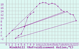 Courbe du refroidissement olien pour Wiener Neustadt