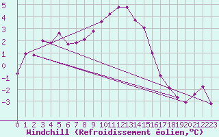 Courbe du refroidissement olien pour Wien Mariabrunn