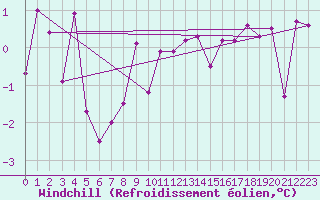 Courbe du refroidissement olien pour Robbia