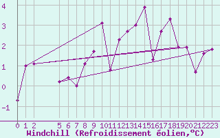 Courbe du refroidissement olien pour Avila - La Colilla (Esp)