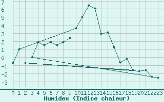 Courbe de l'humidex pour Warth