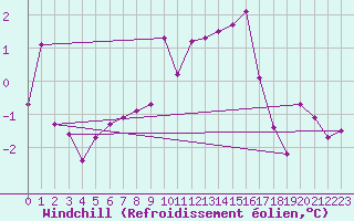 Courbe du refroidissement olien pour Arosa