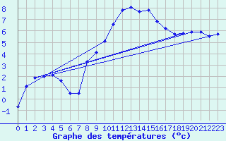 Courbe de tempratures pour Hallau