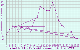 Courbe du refroidissement olien pour Murs (84)