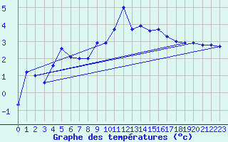 Courbe de tempratures pour Mont-Aigoual (30)