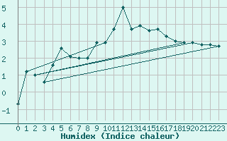 Courbe de l'humidex pour Mont-Aigoual (30)