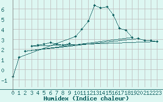 Courbe de l'humidex pour Kufstein