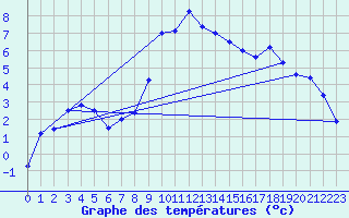 Courbe de tempratures pour Chasseral (Sw)