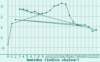 Courbe de l'humidex pour Villingen-Schwenning