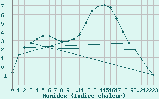 Courbe de l'humidex pour Kleine-Brogel (Be)