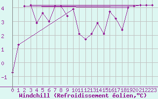 Courbe du refroidissement olien pour Grardmer (88)