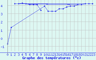 Courbe de tempratures pour Grardmer (88)